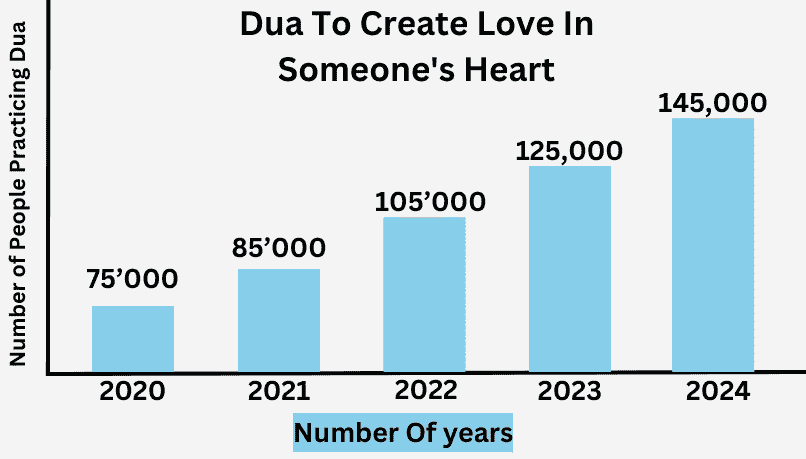 Dua To Create Love In Someone's Heart