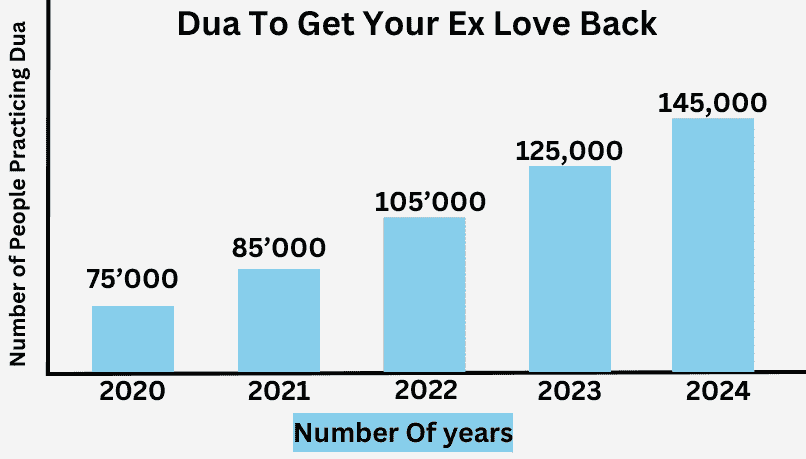 Dua To Get Your Ex Love Back 