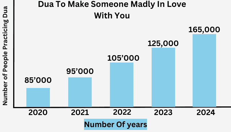 Dua To Make Someone Madly In Love With You