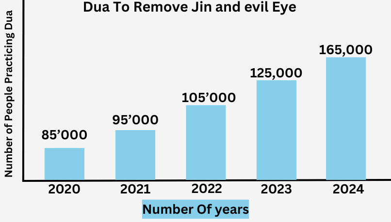 Dua To Remove Jin and evil Eye