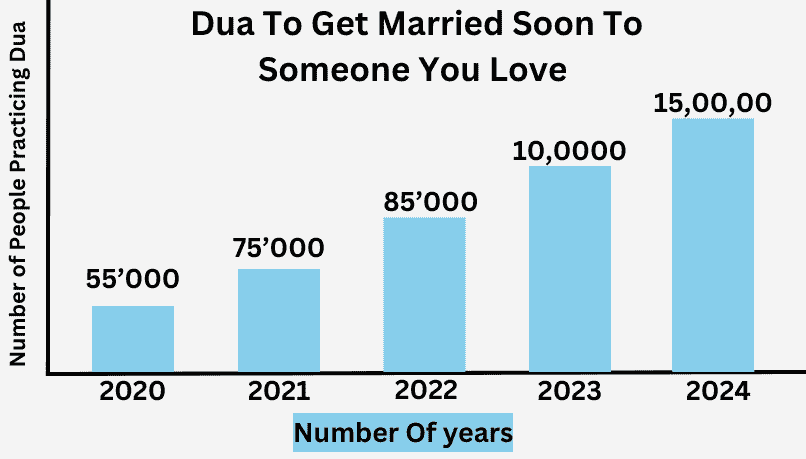 Dua To Get Married To A Specific Person