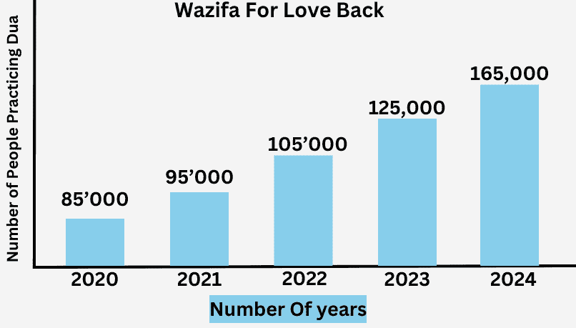 Wazifa For Love Back 