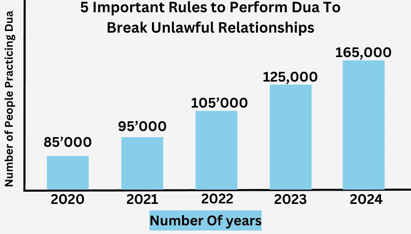 Sharing With You 5 Years of facts, So you Will Know How Important Dua
