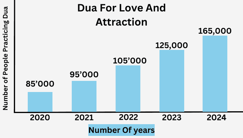 Dua For Love And Attraction