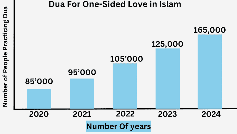 Dua For One-Sided Love in Islam