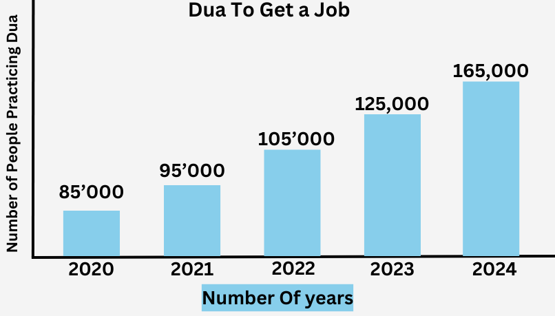 Dua To Get a Job