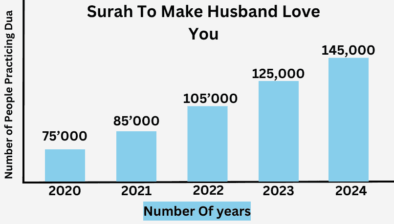 Surah To Make Husband Love You
