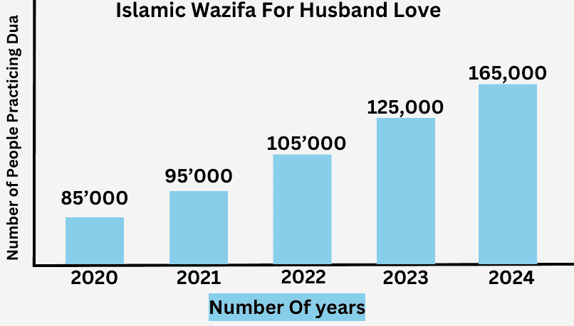 Islamic Wazifa For Husband Love