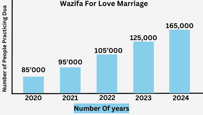 Wazifa For Love Marriage 