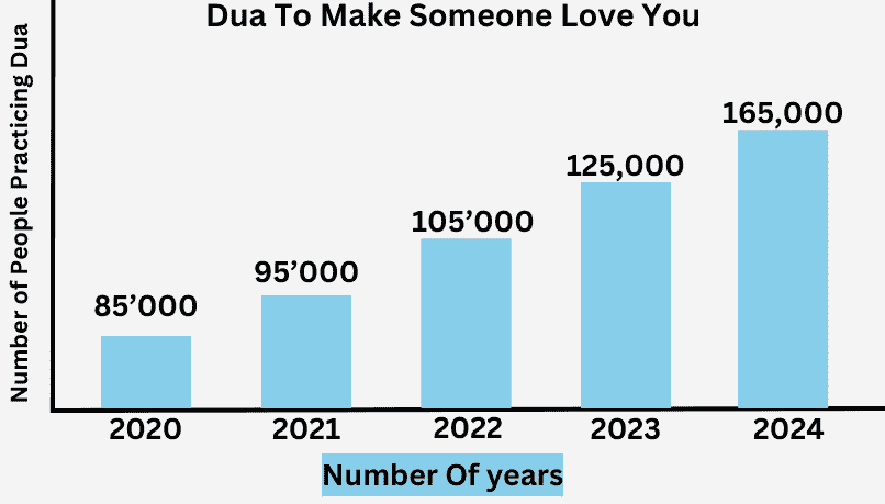 Dua To Make Someone Love You 