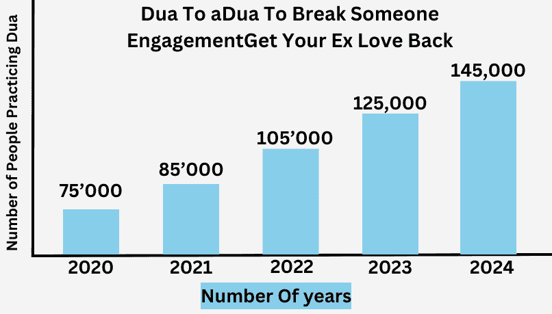 Dua To Break Someone Engagement