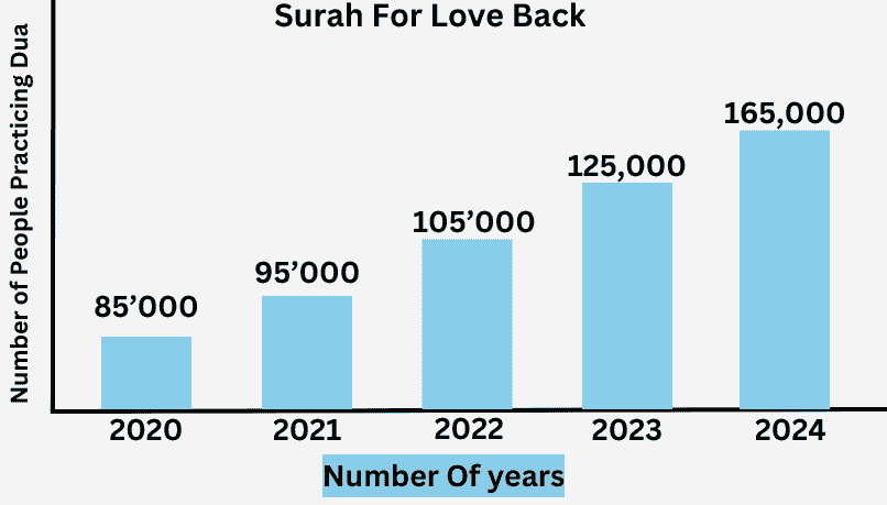 Surah For Love Back